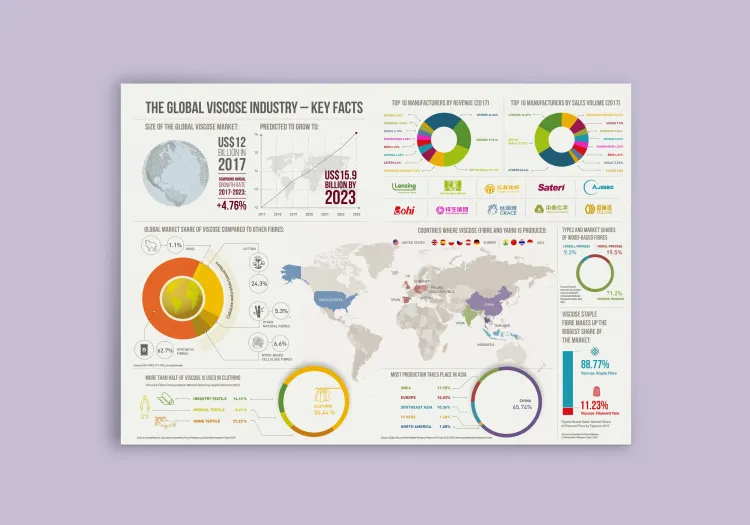Dirty Viscose Revisited: Key Facts