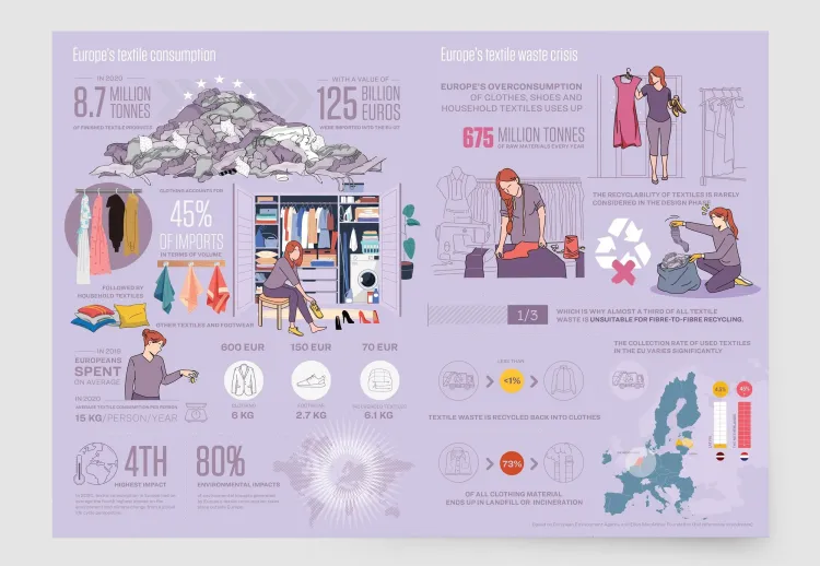 Europe's Textile Consumption